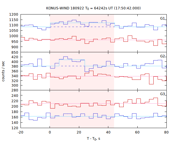 light curves