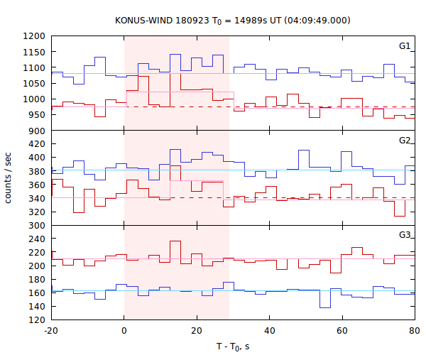 light curves