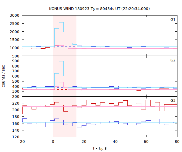 light curves