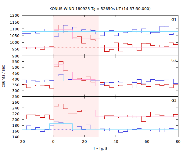 light curves