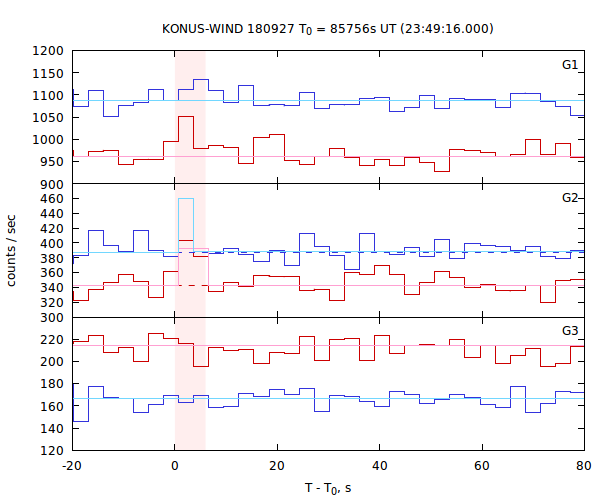 light curves
