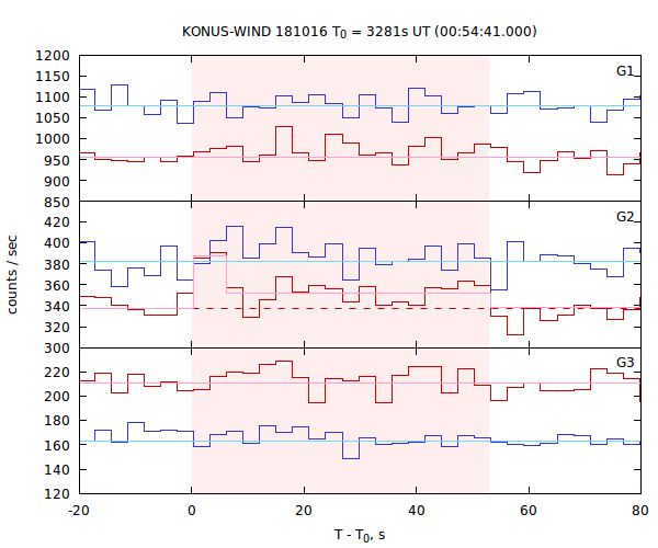 light curves