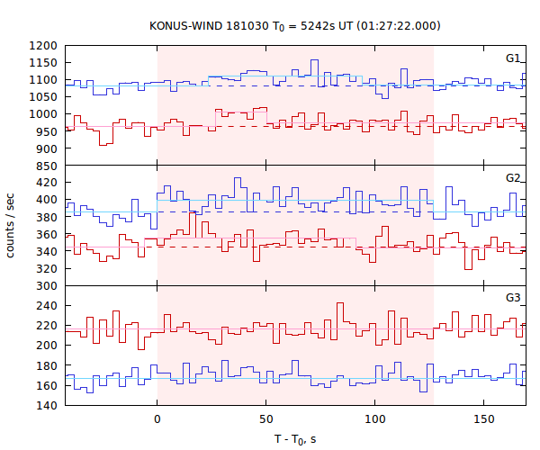 light curves