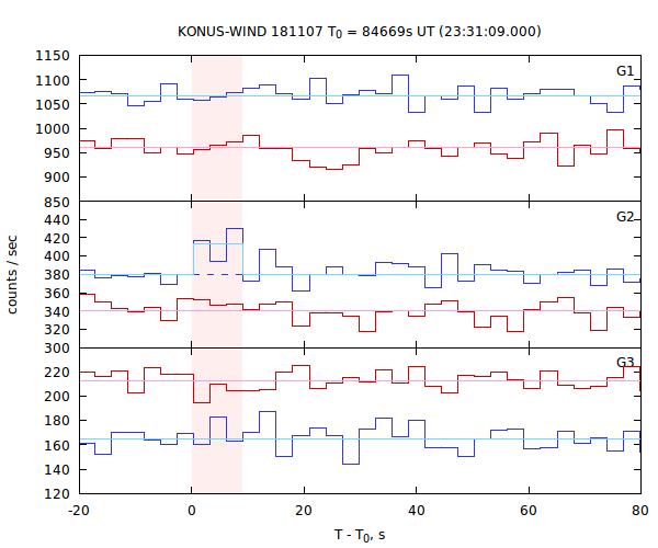 light curves