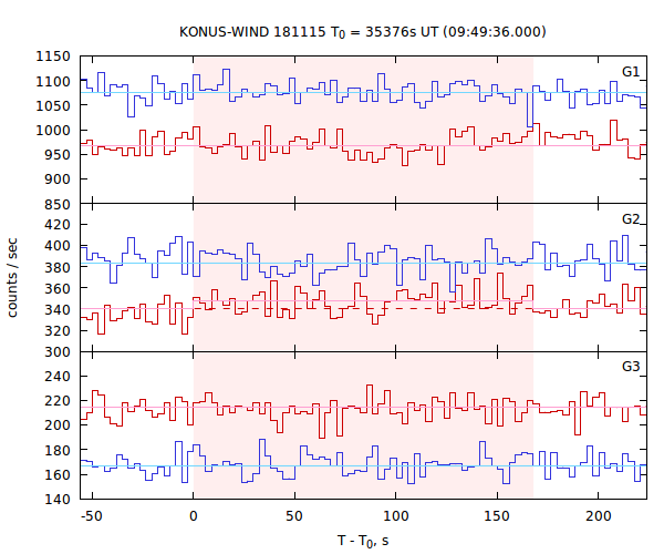 light curves