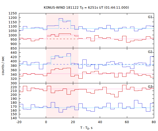 light curves