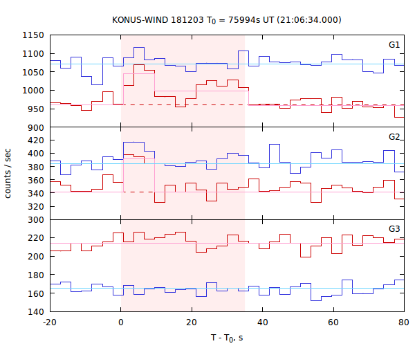 light curves