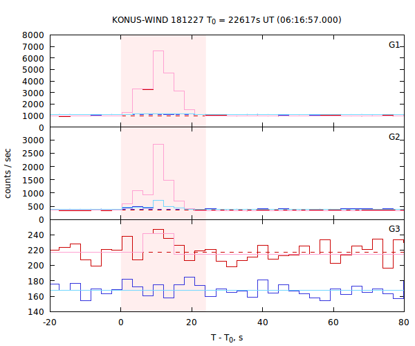 light curves