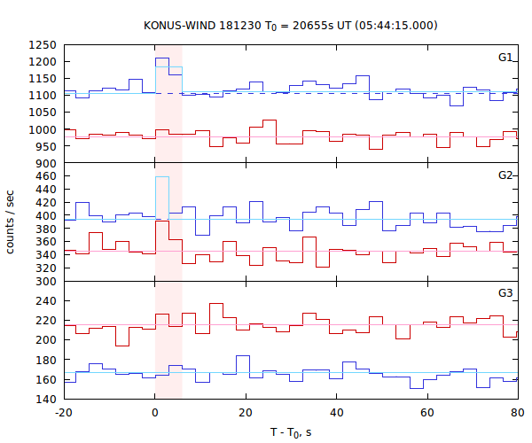 light curves