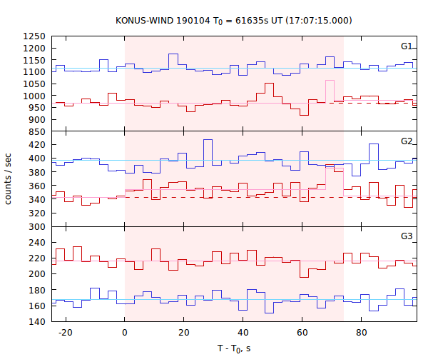 light curves