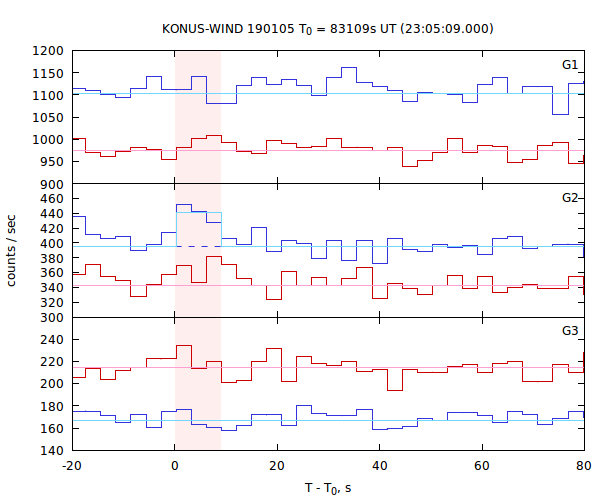 light curves