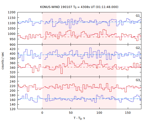 light curves
