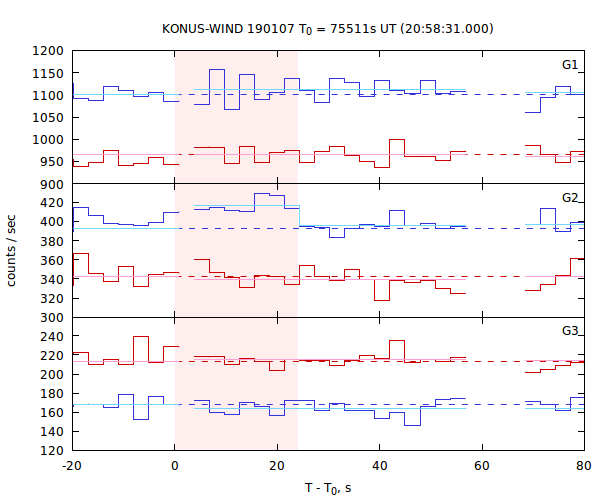 light curves