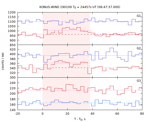 light curves