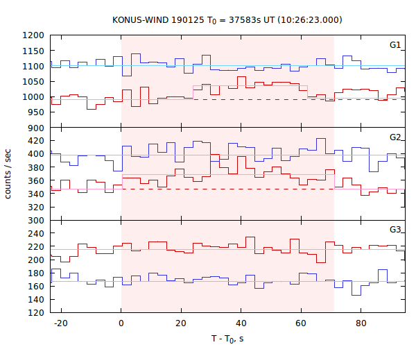light curves