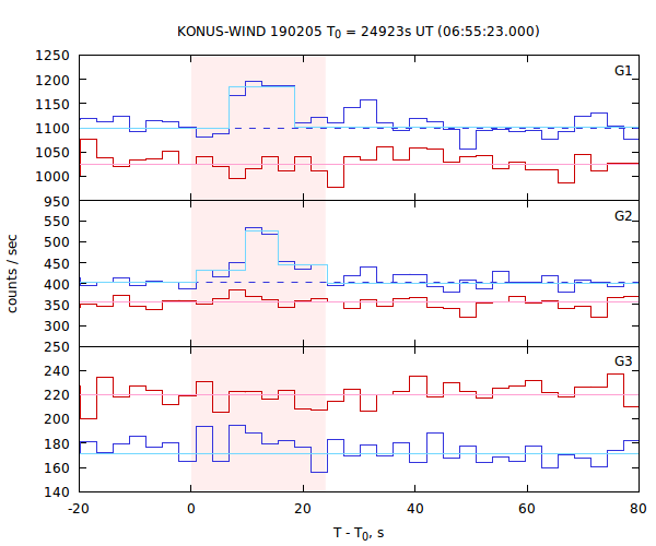 light curves