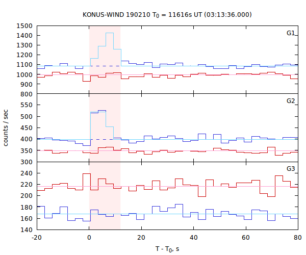 light curves