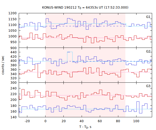 light curves