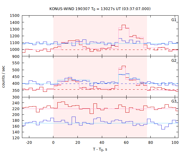light curves