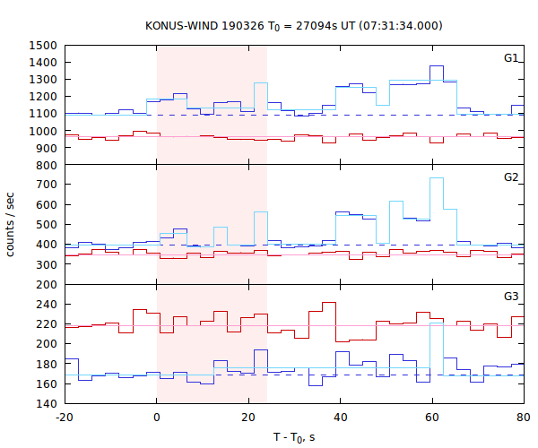 light curves