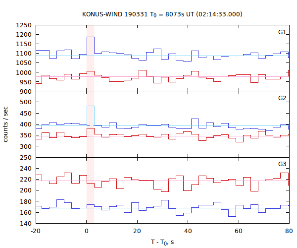 light curves