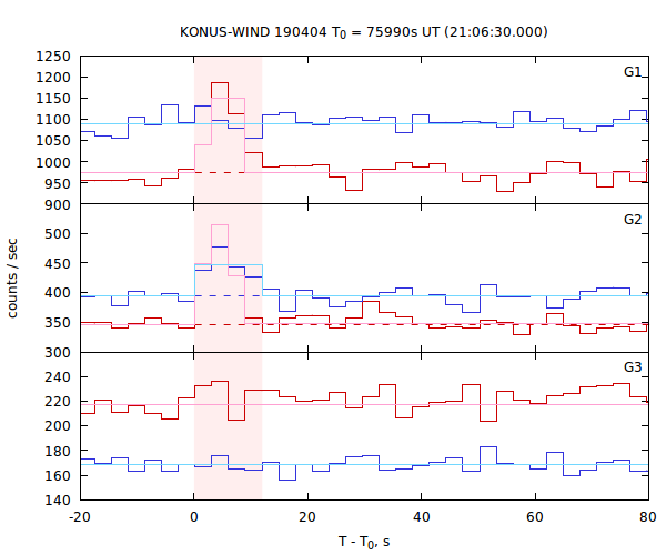 light curves
