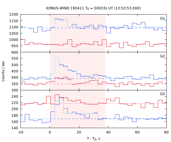 light curves