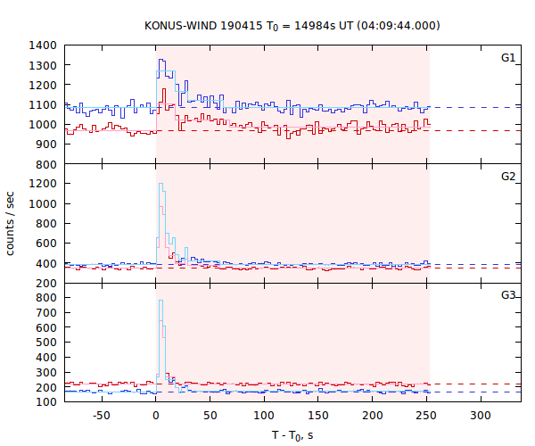 light curves