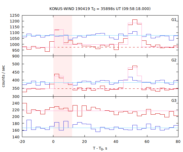 light curves