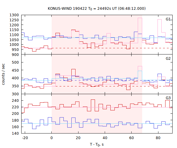 light curves