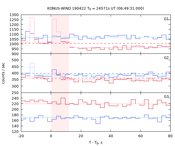 light curves