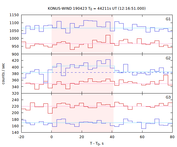 light curves