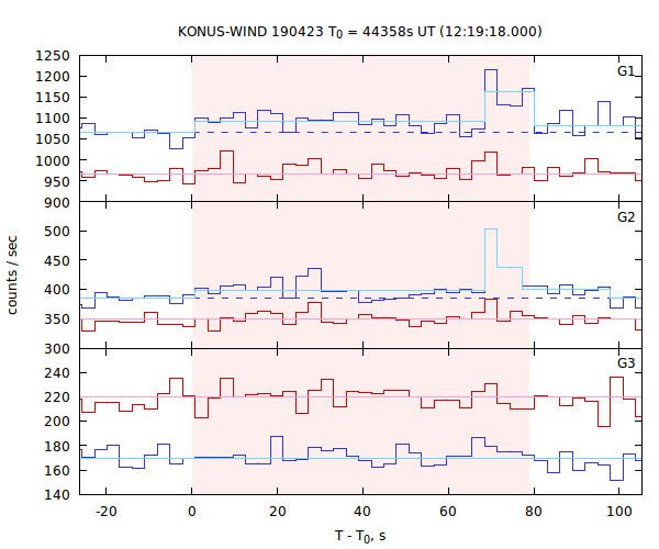 light curves