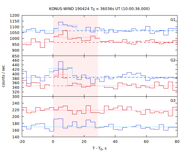 light curves