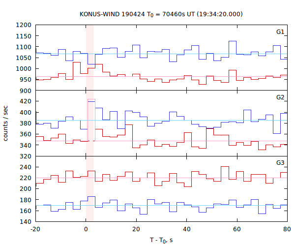 light curves