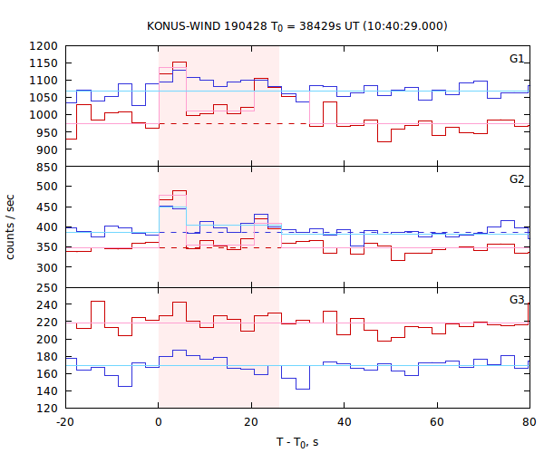light curves