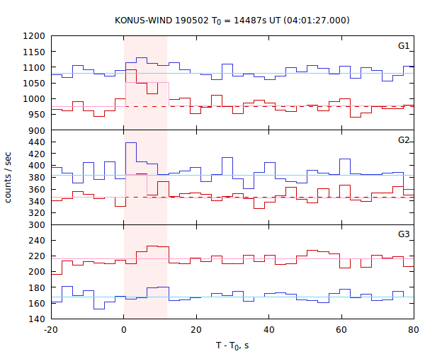 light curves