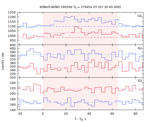 light curves