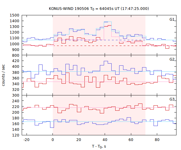 light curves
