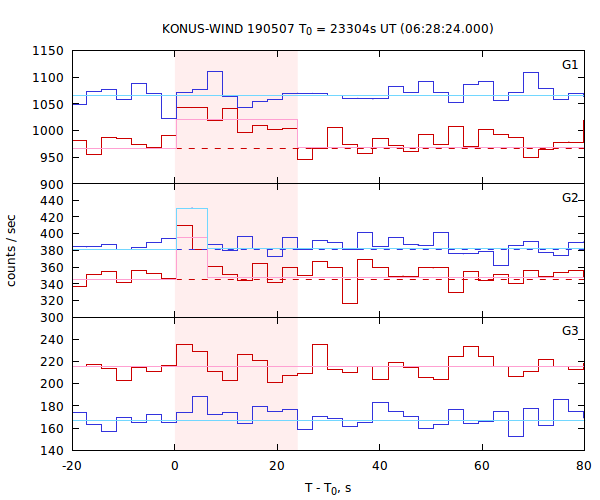 light curves