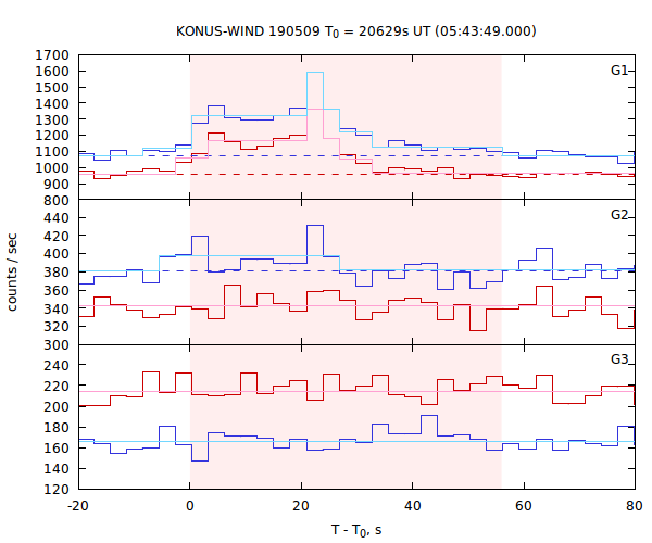 light curves