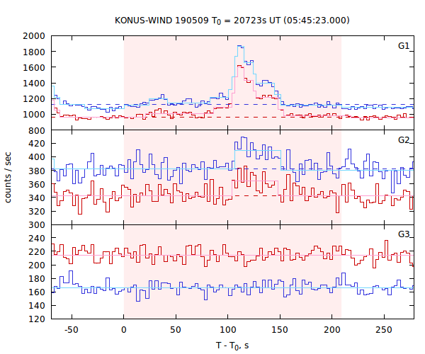 light curves