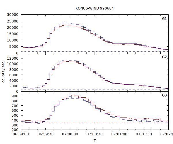 light curves