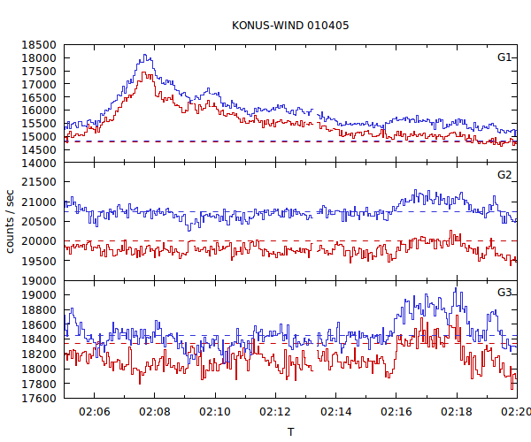 light curves