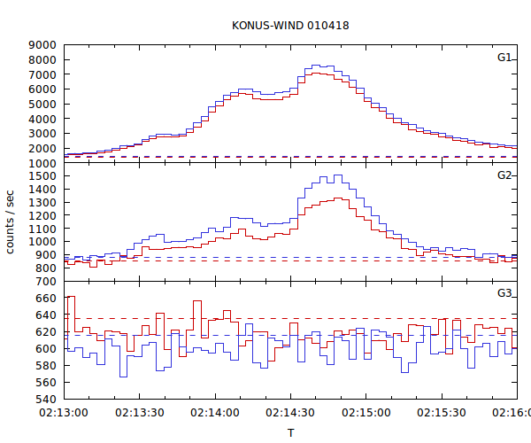 light curves