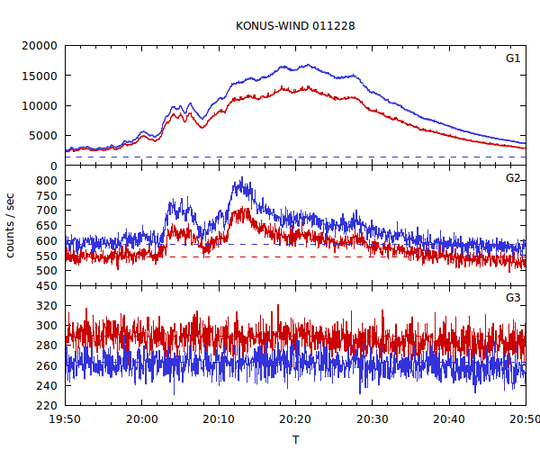 light curves