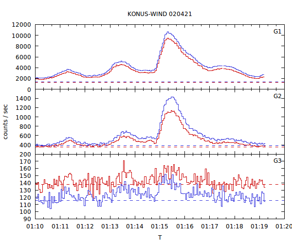 light curves