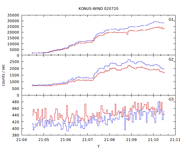 light curves