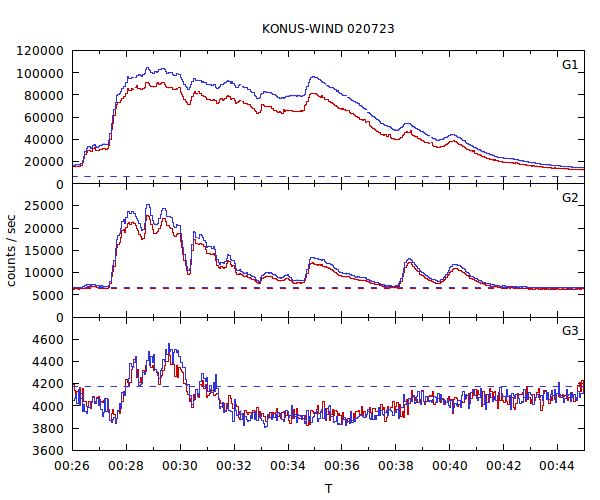 light curves