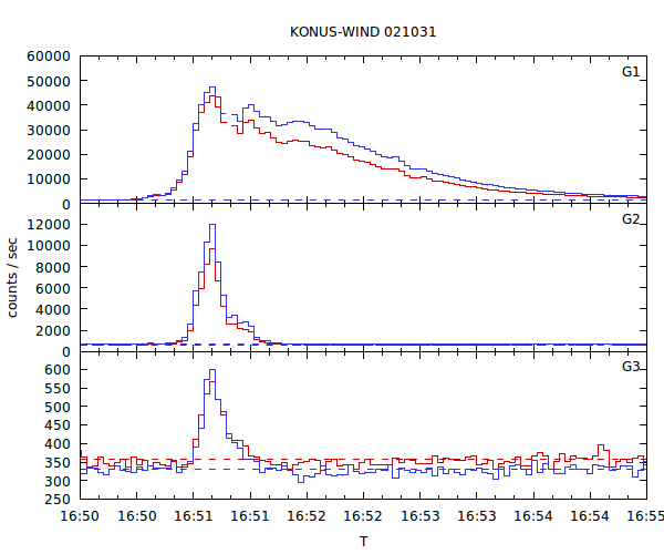 light curves